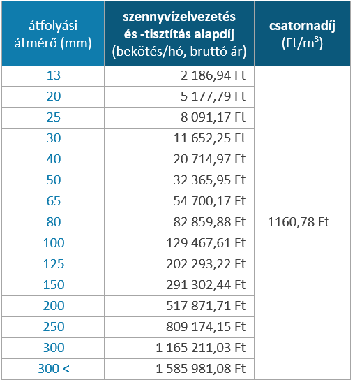 Közületi vízdíjak 2025. március 1-jétől
